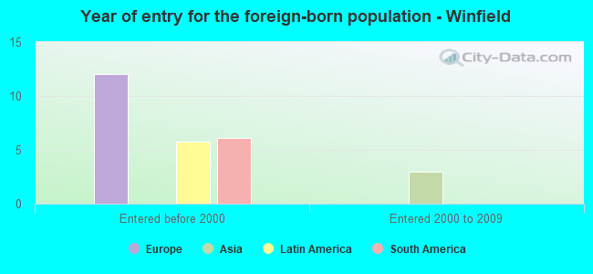 Year of entry for the foreign-born population - Winfield