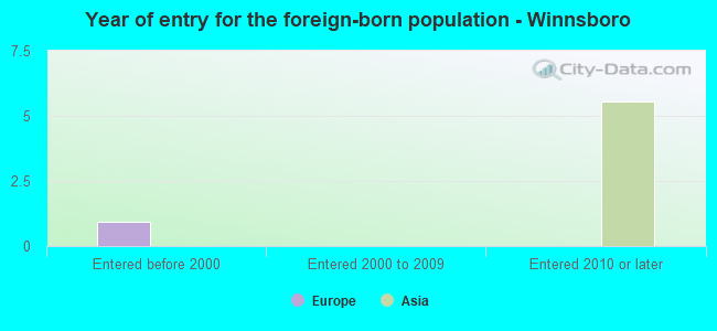 Year of entry for the foreign-born population - Winnsboro