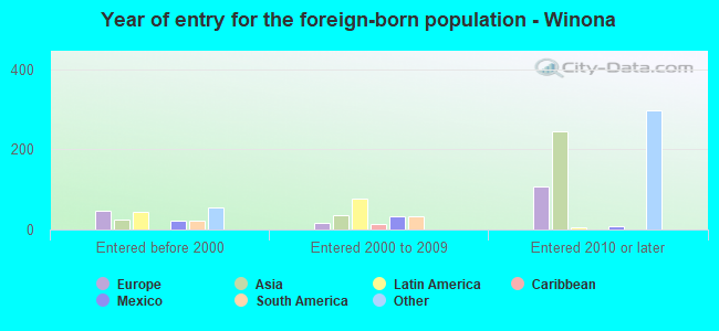 Year of entry for the foreign-born population - Winona