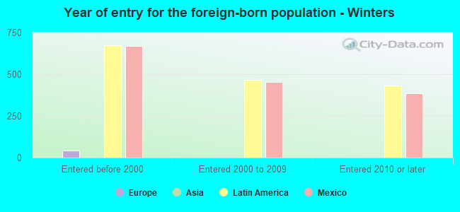Year of entry for the foreign-born population - Winters
