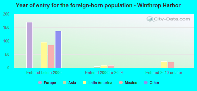 Year of entry for the foreign-born population - Winthrop Harbor