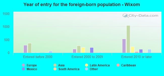 Year of entry for the foreign-born population - Wixom