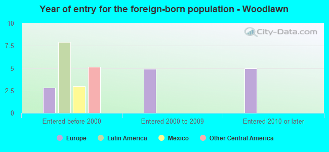 Year of entry for the foreign-born population - Woodlawn