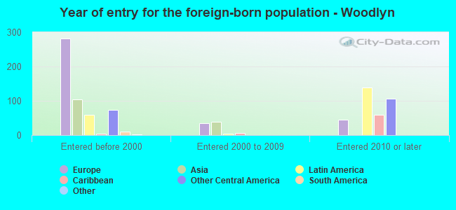 Year of entry for the foreign-born population - Woodlyn