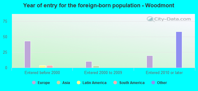 Year of entry for the foreign-born population - Woodmont