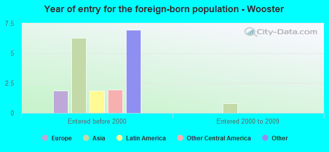 Year of entry for the foreign-born population - Wooster