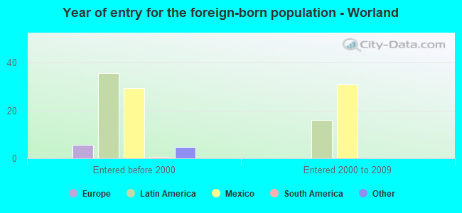 Year of entry for the foreign-born population - Worland