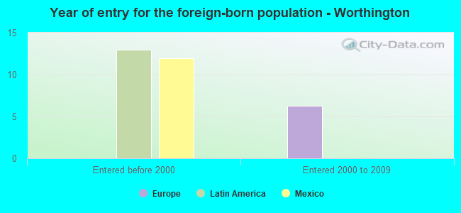 Year of entry for the foreign-born population - Worthington