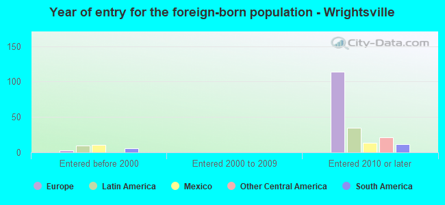 Year of entry for the foreign-born population - Wrightsville
