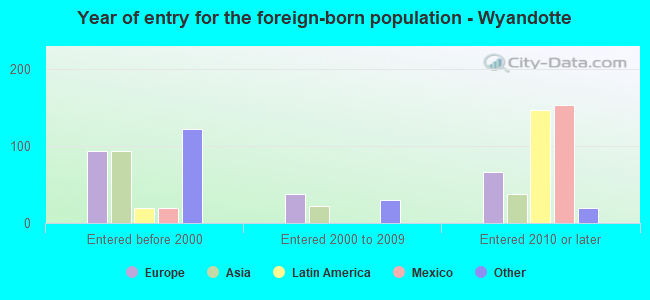 Year of entry for the foreign-born population - Wyandotte