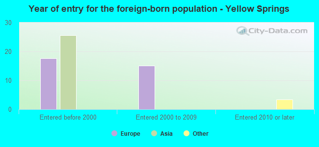Year of entry for the foreign-born population - Yellow Springs