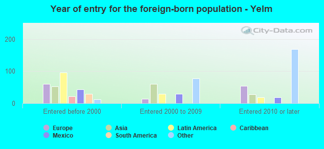 Year of entry for the foreign-born population - Yelm