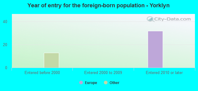 Year of entry for the foreign-born population - Yorklyn
