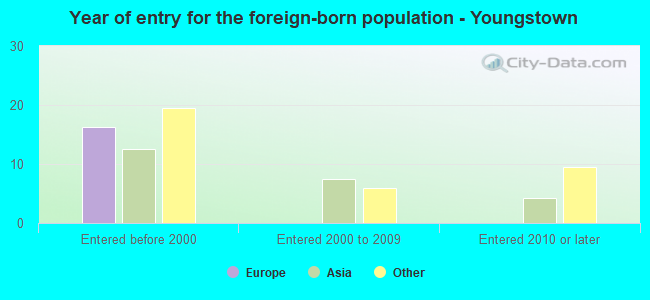 Year of entry for the foreign-born population - Youngstown