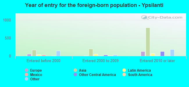 Year of entry for the foreign-born population - Ypsilanti