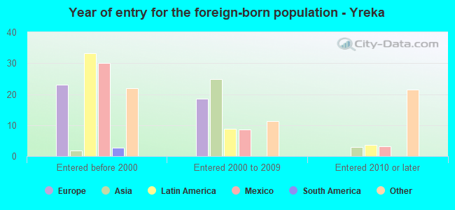 Year of entry for the foreign-born population - Yreka