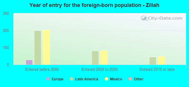 Year of entry for the foreign-born population - Zillah