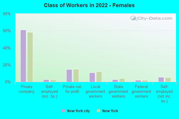 Class of Workers in 2021 - Females