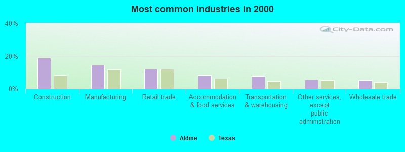 Most common industries in 2000