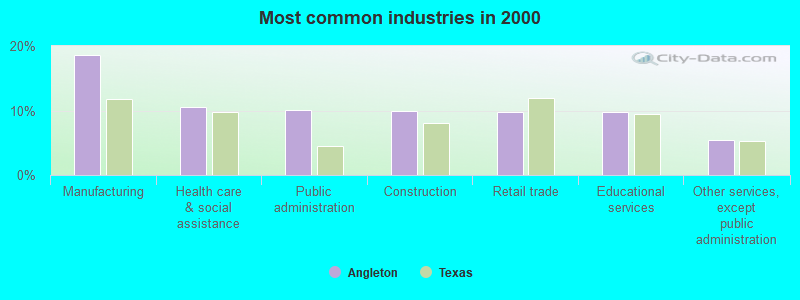 Most common industries in 2000