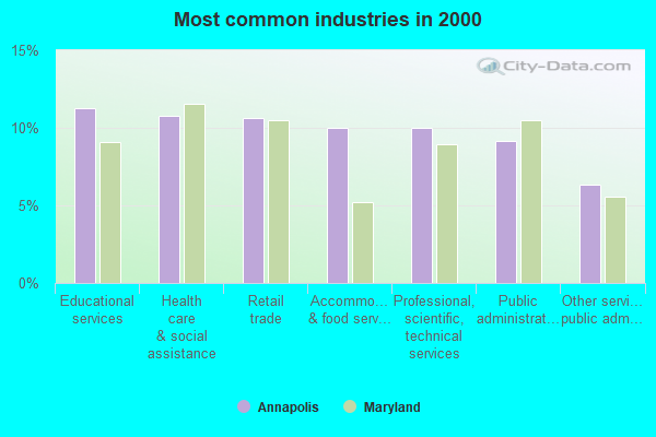 Most common industries in 2000