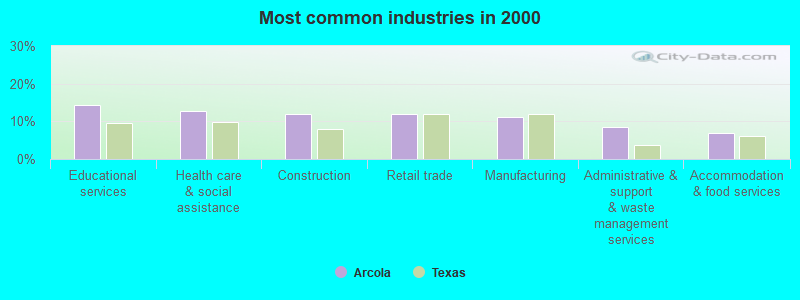 Most common industries in 2000