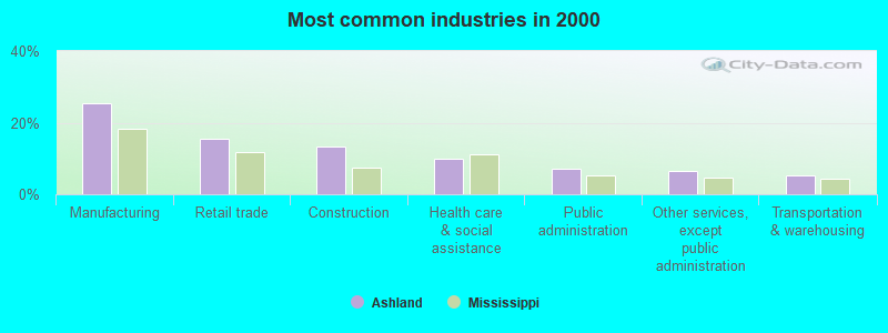 Most common industries in 2000