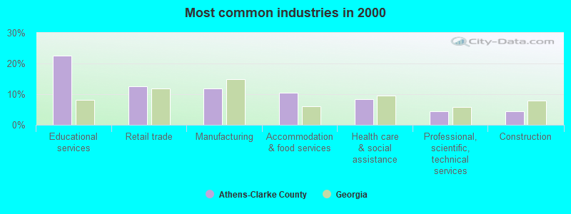 Most common industries in 2000