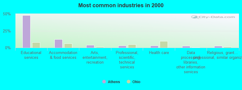 Most common industries in 2000