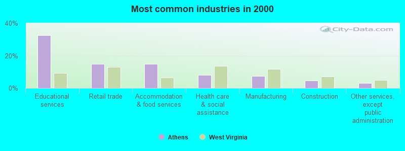 Most common industries in 2000