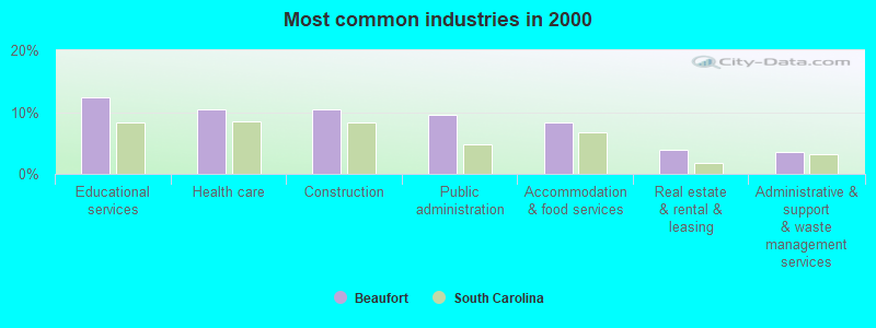 Most common industries in 2000