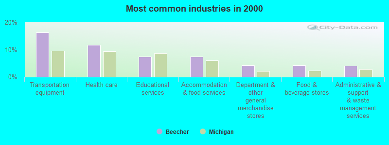 Most common industries in 2000