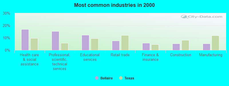 Most common industries in 2000