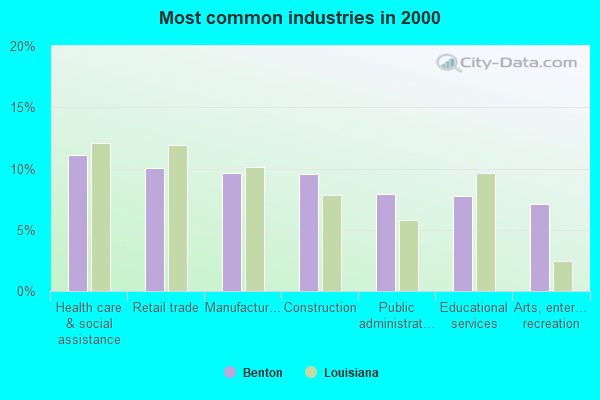 Most common industries in 2000