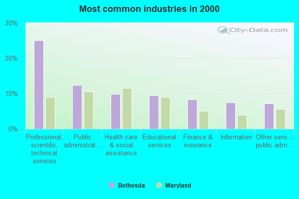 Most common industries in 2000