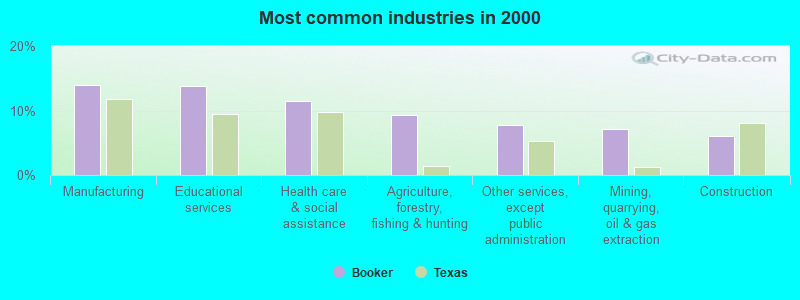 Most common industries in 2000