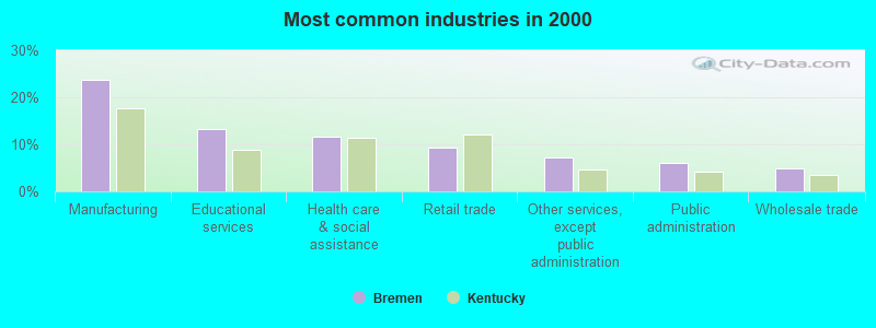 Most common industries in 2000