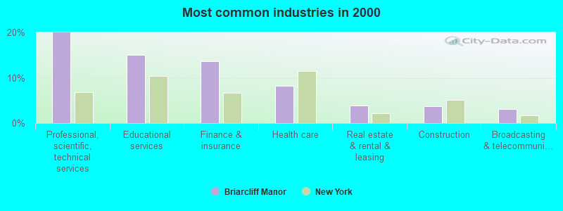 Most common industries in 2000