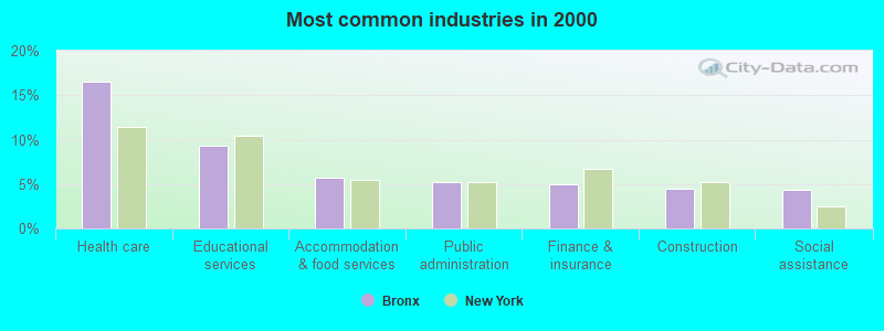 Most common industries in 2000