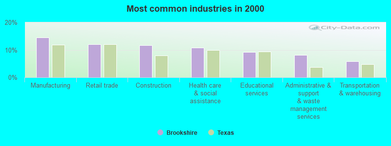 Most common industries in 2000