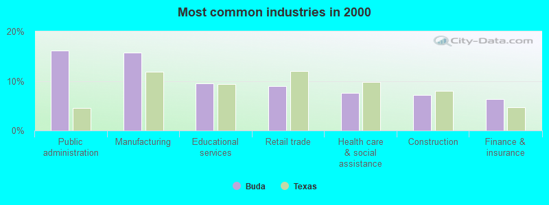 Most common industries in 2000