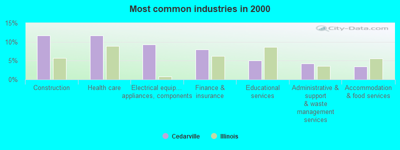 Most common industries in 2000