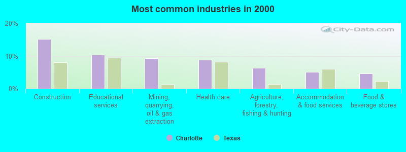 Most common industries in 2000