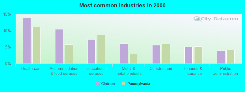 Most common industries in 2000