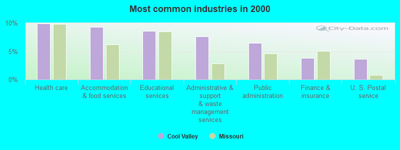 Most common industries in 2000