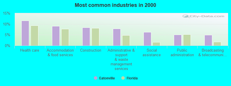 Most common industries in 2000