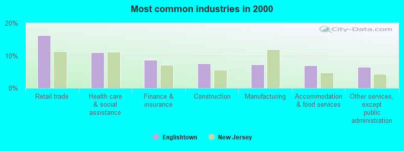 Most common industries in 2000