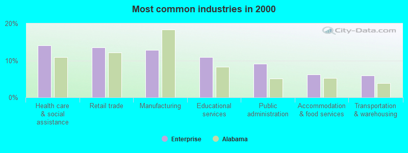 Most common industries in 2000