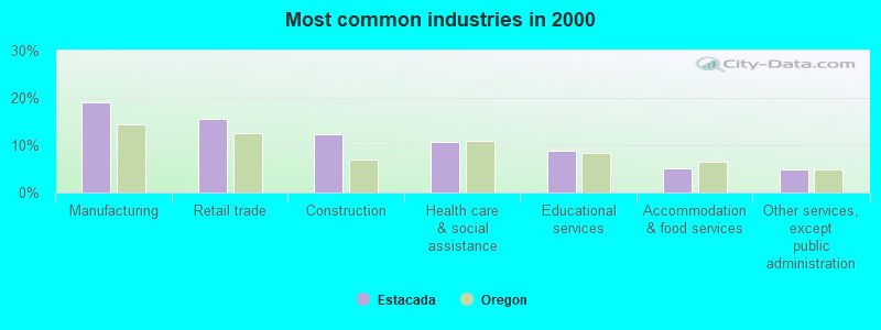 Most common industries in 2000