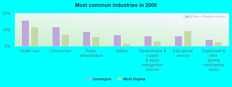 Most common industries in 2000